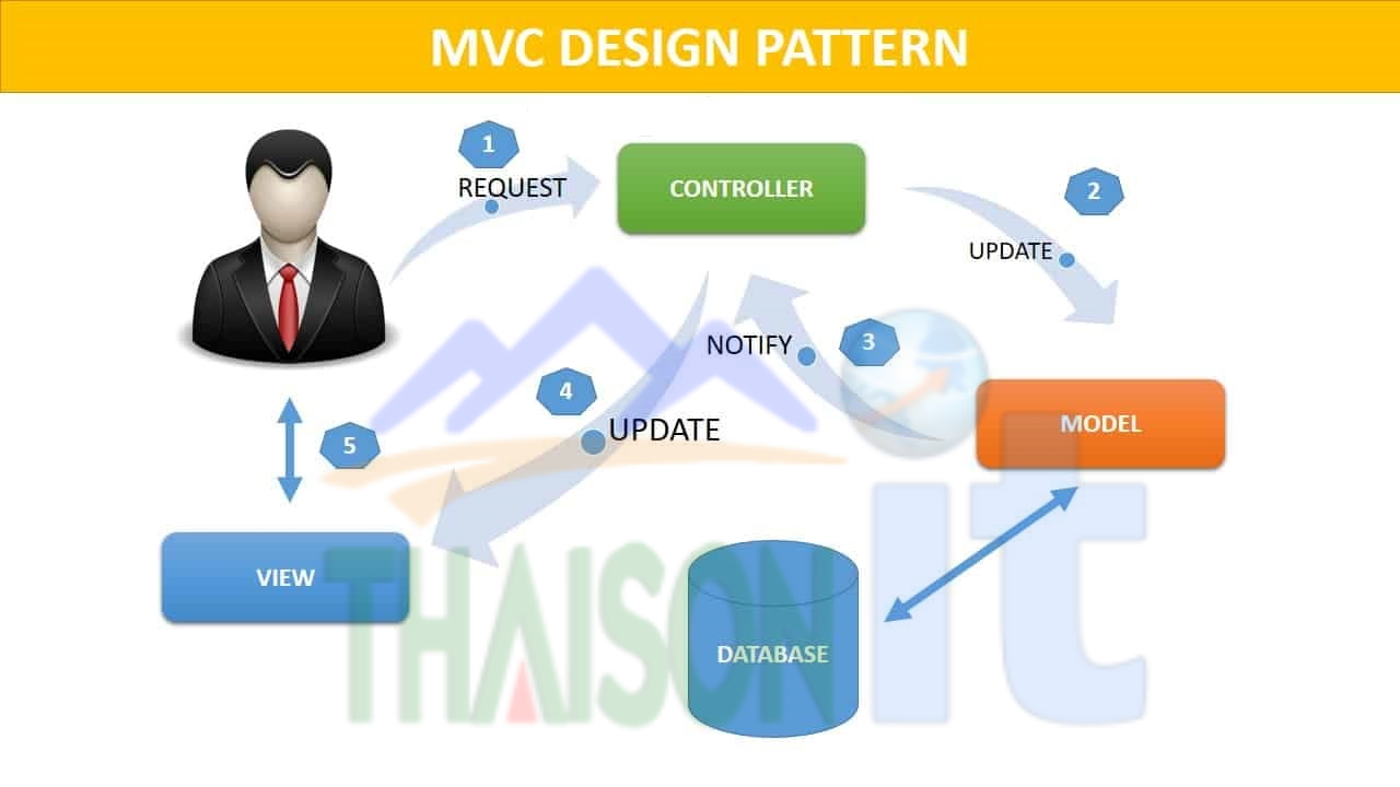 Mô hình MVC - Model View Controller