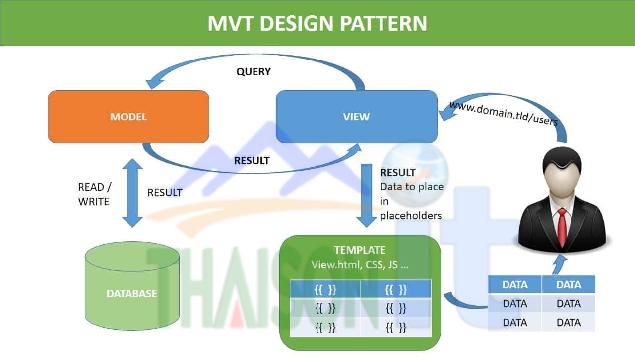Mô hình MVT - Model View Template