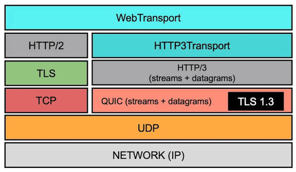 WebTransport tương lai của Real-time Web