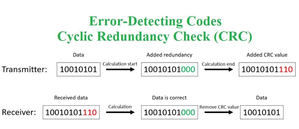 Cyclic Redundancy Check