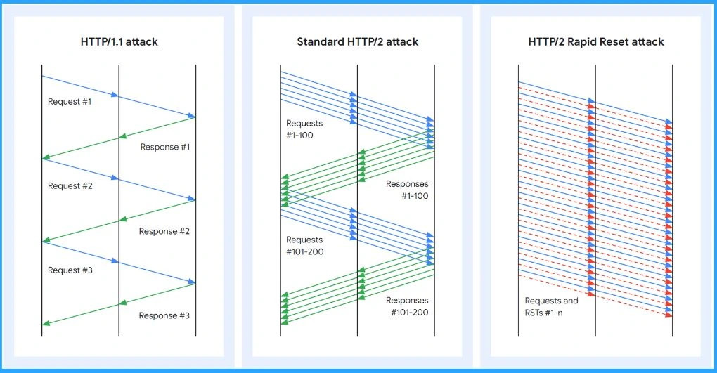 Tấn công thiết lập lại nhanh HTTP/2 DDOS Attack